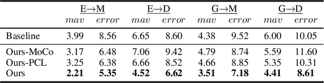 Figure 4 for Jitter Does Matter: Adapting Gaze Estimation to New Domains