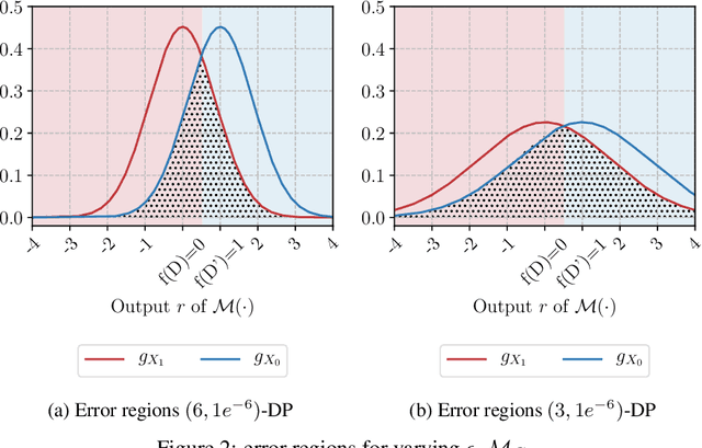 Figure 3 for Quantifying identifiability to choose and audit $ε$ in differentially private deep learning