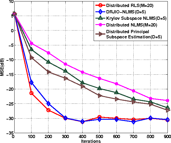 Figure 4 for Distributed Low-Rank Estimation Based on Joint Iterative Optimization in Wireless Sensor Networks