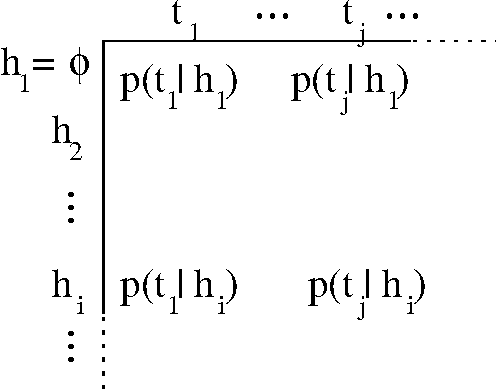 Figure 2 for Predictive State Representations: A New Theory for Modeling Dynamical Systems