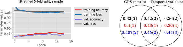 Figure 2 for Towards Deep Learning Models for Psychological State Prediction using Smartphone Data: Challenges and Opportunities