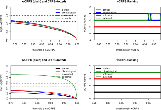 Figure 3 for Extreme events evaluation using CRPS distributions