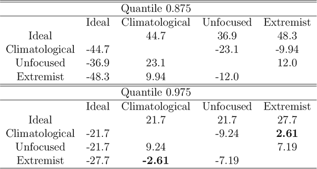 Figure 4 for Extreme events evaluation using CRPS distributions