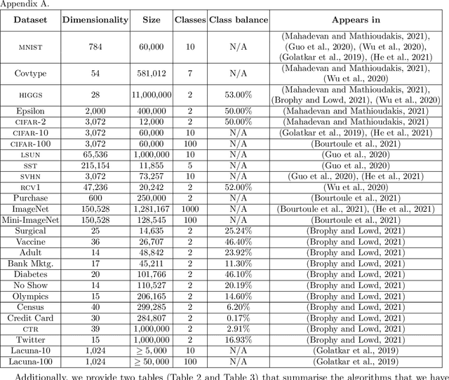 Figure 2 for An Introduction to Machine Unlearning