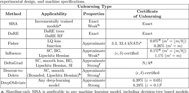 Figure 3 for An Introduction to Machine Unlearning