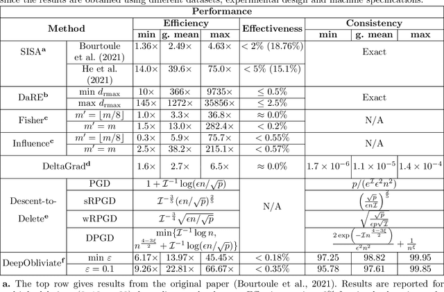 Figure 4 for An Introduction to Machine Unlearning
