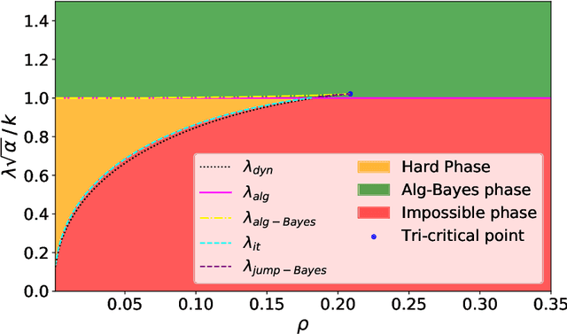 Figure 4 for Subspace clustering in high-dimensions: Phase transitions \& Statistical-to-Computational gap