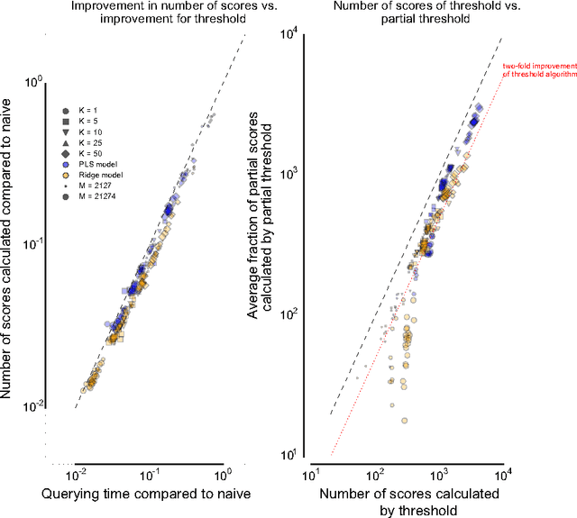 Figure 4 for Exact and efficient top-K inference for multi-target prediction by querying separable linear relational models