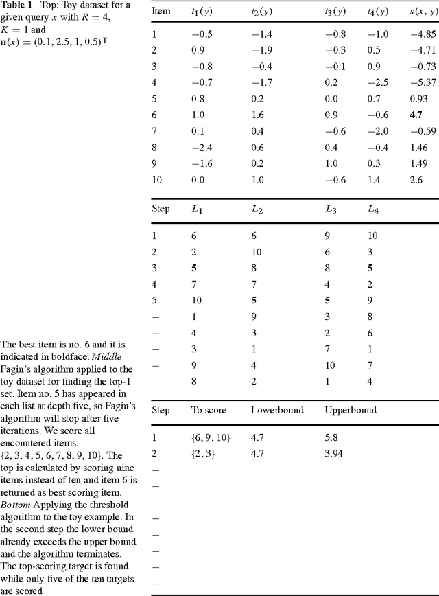 Figure 1 for Exact and efficient top-K inference for multi-target prediction by querying separable linear relational models