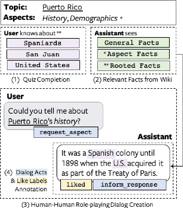 Figure 1 for Information Seeking in the Spirit of Learning: a Dataset for Conversational Curiosity