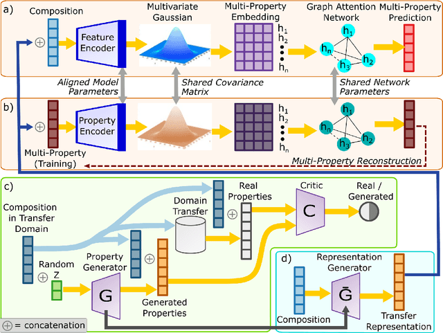 Figure 1 for Materials Representation and Transfer Learning for Multi-Property Prediction