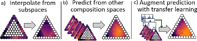 Figure 2 for Materials Representation and Transfer Learning for Multi-Property Prediction