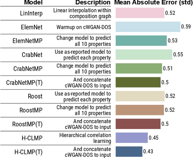 Figure 3 for Materials Representation and Transfer Learning for Multi-Property Prediction