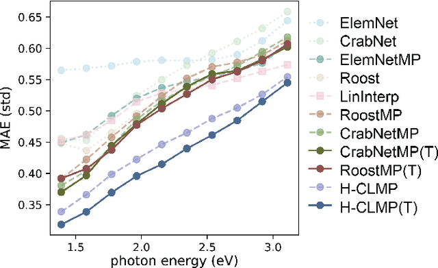 Figure 4 for Materials Representation and Transfer Learning for Multi-Property Prediction