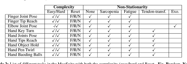 Figure 4 for MyoSuite -- A contact-rich simulation suite for musculoskeletal motor control
