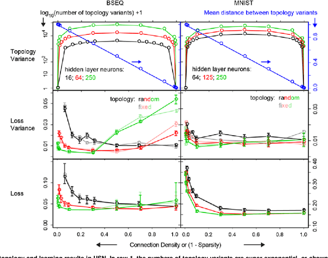 Figure 3 for Improving Neural Network with Uniform Sparse Connectivity