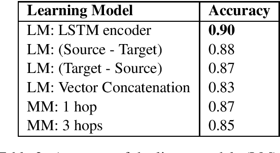 Figure 2 for Sense Perception Common Sense Relationships