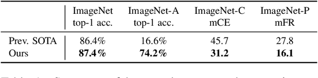 Figure 1 for Self-training with Noisy Student improves ImageNet classification
