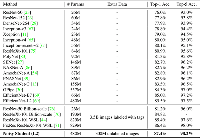 Figure 3 for Self-training with Noisy Student improves ImageNet classification
