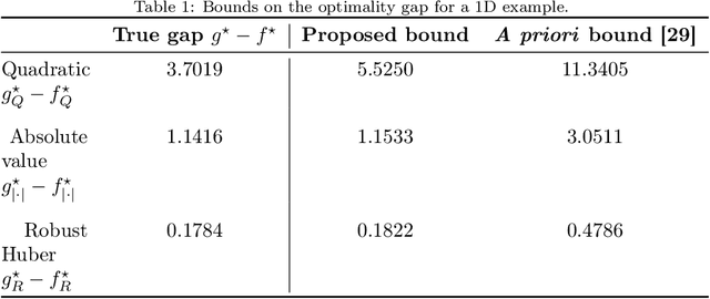 Figure 2 for STRONG: Synchronous and asynchronous RObust Network localization, under Non-Gaussian noise