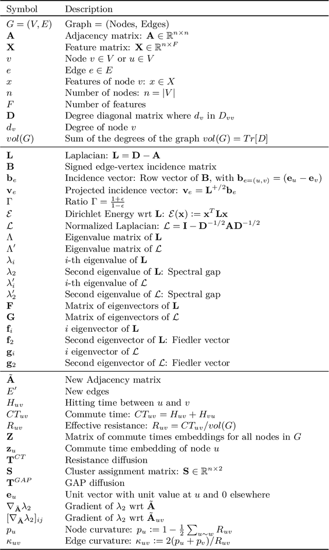 Figure 4 for DiffWire: Inductive Graph Rewiring via the Lovász Bound