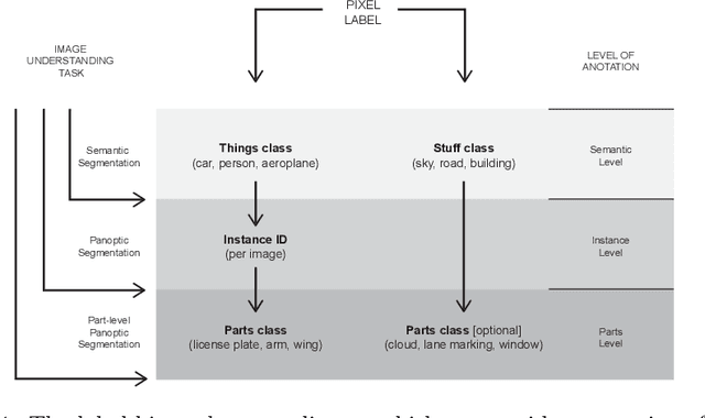 Figure 1 for Cityscapes-Panoptic-Parts and PASCAL-Panoptic-Parts datasets for Scene Understanding
