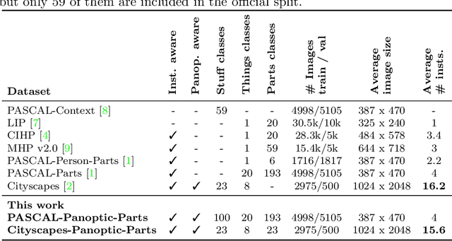 Figure 2 for Cityscapes-Panoptic-Parts and PASCAL-Panoptic-Parts datasets for Scene Understanding