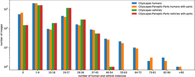 Figure 4 for Cityscapes-Panoptic-Parts and PASCAL-Panoptic-Parts datasets for Scene Understanding