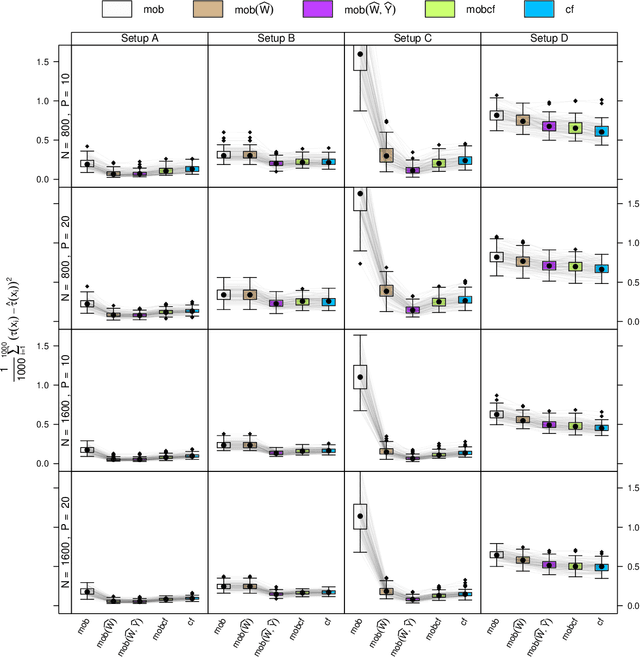 Figure 1 for What Makes Forest-Based Heterogeneous Treatment Effect Estimators Work?