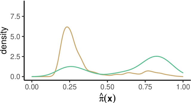 Figure 4 for What Makes Forest-Based Heterogeneous Treatment Effect Estimators Work?