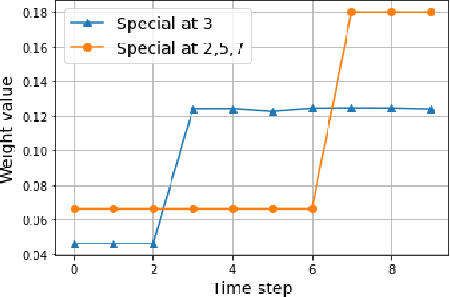 Figure 2 for GCN-SE: Attention as Explainability for Node Classification in Dynamic Graphs