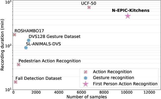 Figure 3 for E$^2$MOTION: Motion Augmented Event Stream for Egocentric Action Recognition