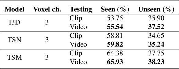Figure 2 for E$^2$MOTION: Motion Augmented Event Stream for Egocentric Action Recognition