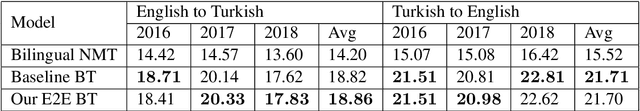 Figure 4 for End-to-End Training of Both Translation Models in the Back-Translation Framework