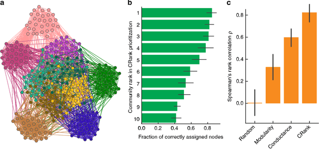 Figure 2 for Prioritizing network communities
