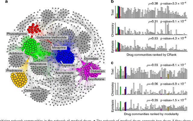 Figure 3 for Prioritizing network communities