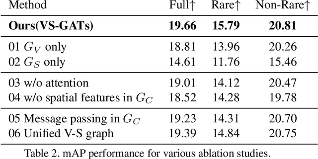 Figure 4 for Visual-Semantic Graph Attention Network for Human-Object Interaction Detection