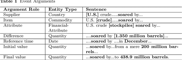 Figure 2 for The Commodities News Corpus: A Resource forUnderstanding Commodity News Better