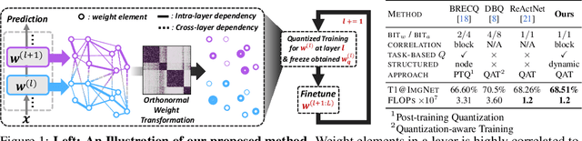Figure 1 for BiTAT: Neural Network Binarization with Task-dependent Aggregated Transformation