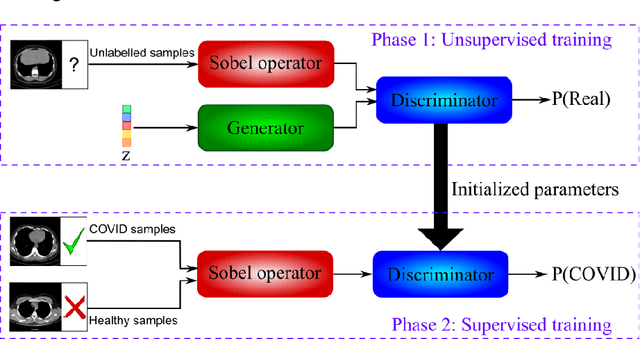 Figure 3 for Uncertainty-Aware Semi-supervised Method using Large Unlabelled and Limited Labeled COVID-19 Data