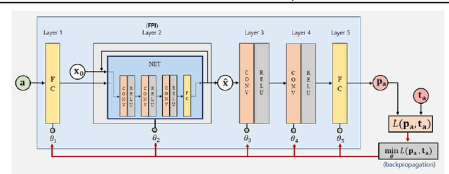 Figure 1 for Differentiable Fixed-Point Iteration Layer