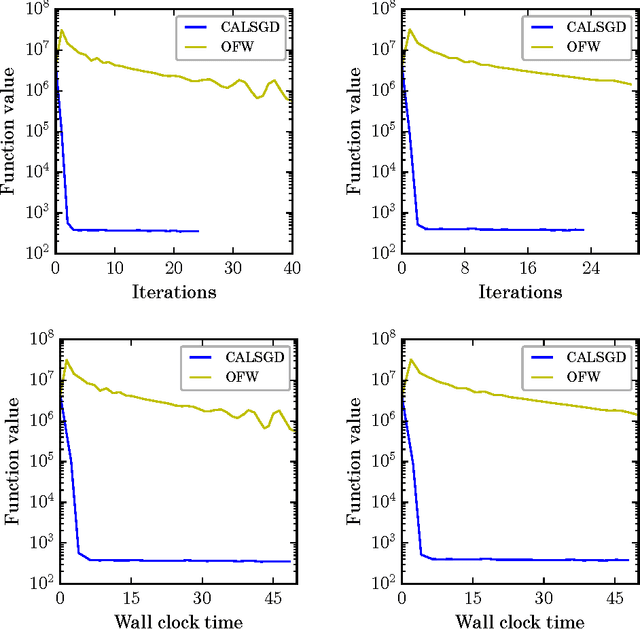 Figure 2 for Conditional Accelerated Lazy Stochastic Gradient Descent