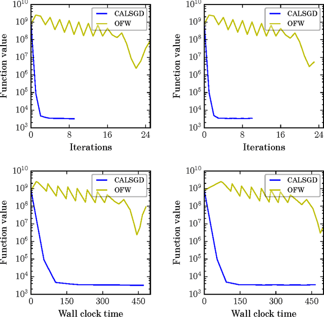 Figure 4 for Conditional Accelerated Lazy Stochastic Gradient Descent