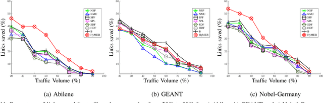 Figure 3 for HyMER: A Hybrid Machine Learning Framework for Energy Efficient Routing in SDN