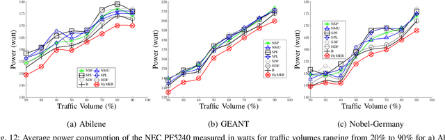Figure 4 for HyMER: A Hybrid Machine Learning Framework for Energy Efficient Routing in SDN