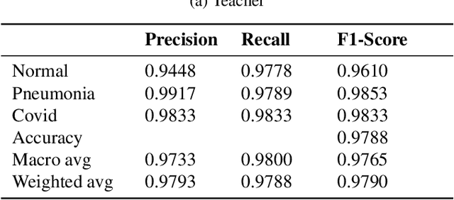Figure 4 for A distillation based approach for the diagnosis of diseases