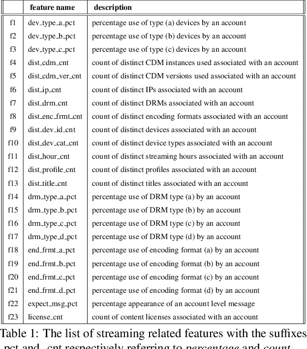 Figure 2 for Abuse and Fraud Detection in Streaming Services Using Heuristic-Aware Machine Learning