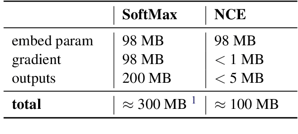 Figure 1 for Training Large-Vocabulary Neural Language Models by Private Federated Learning for Resource-Constrained Devices