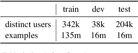 Figure 4 for Training Large-Vocabulary Neural Language Models by Private Federated Learning for Resource-Constrained Devices