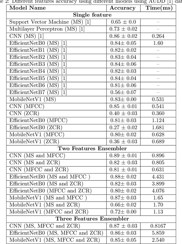 Figure 3 for Investigating Multi-Feature Selection and Ensembling for Audio Classification